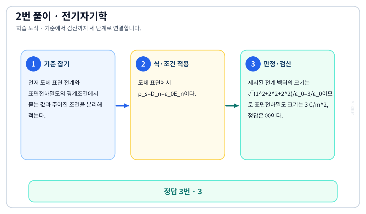 전기기사 도체 표면 전계와 표면전하밀도의 경계조건을 식으로 세우고 단위·부호·조건을 적용해 ‘3’를 도출할 수 있다. 풀이 흐름을 세 단계로 정리한 학습 도식