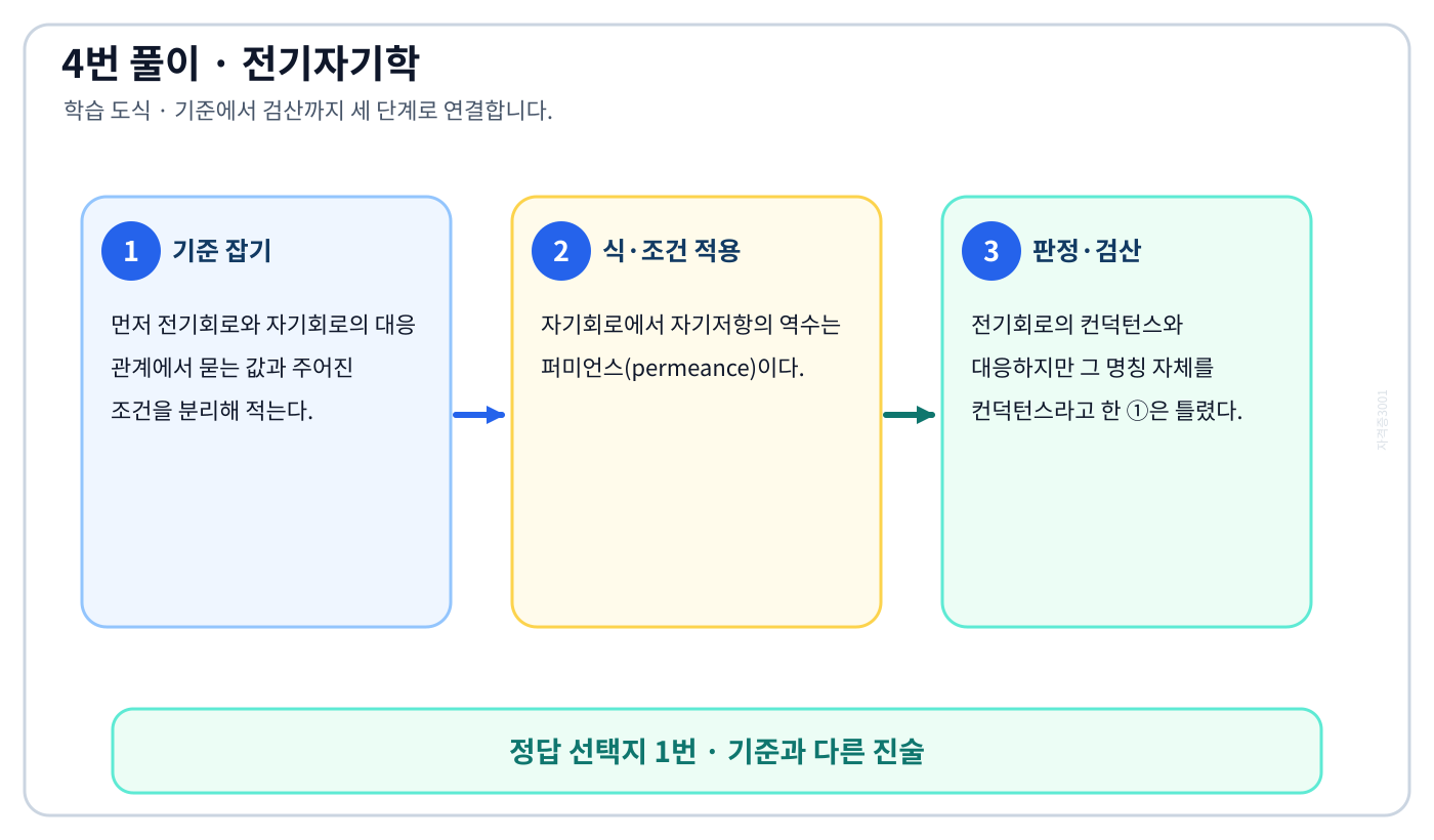전기기사 전기회로와 자기회로의 대응 관계의 정의와 반대개념을 비교해 ‘자기저항의 역수를 컨덕턴스라고 한다.’를 판별할 수 있다. 풀이 흐름을 세 단계로 정리한 학습 도식
