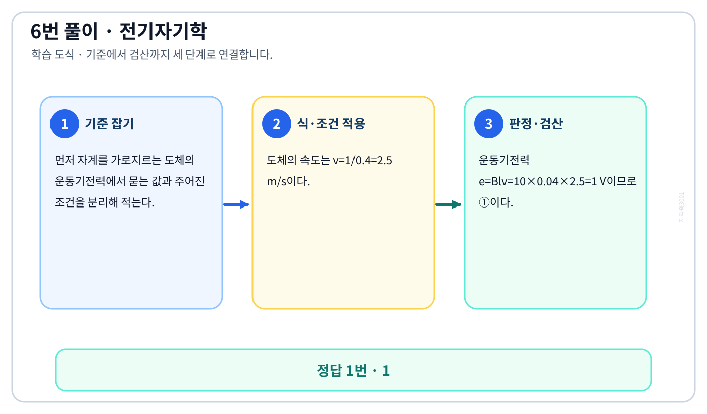 전기기사 자계를 가로지르는 도체의 운동기전력을 식으로 세우고 단위·부호·조건을 적용해 ‘1’를 도출할 수 있다. 풀이 흐름을 세 단계로 정리한 학습 도식