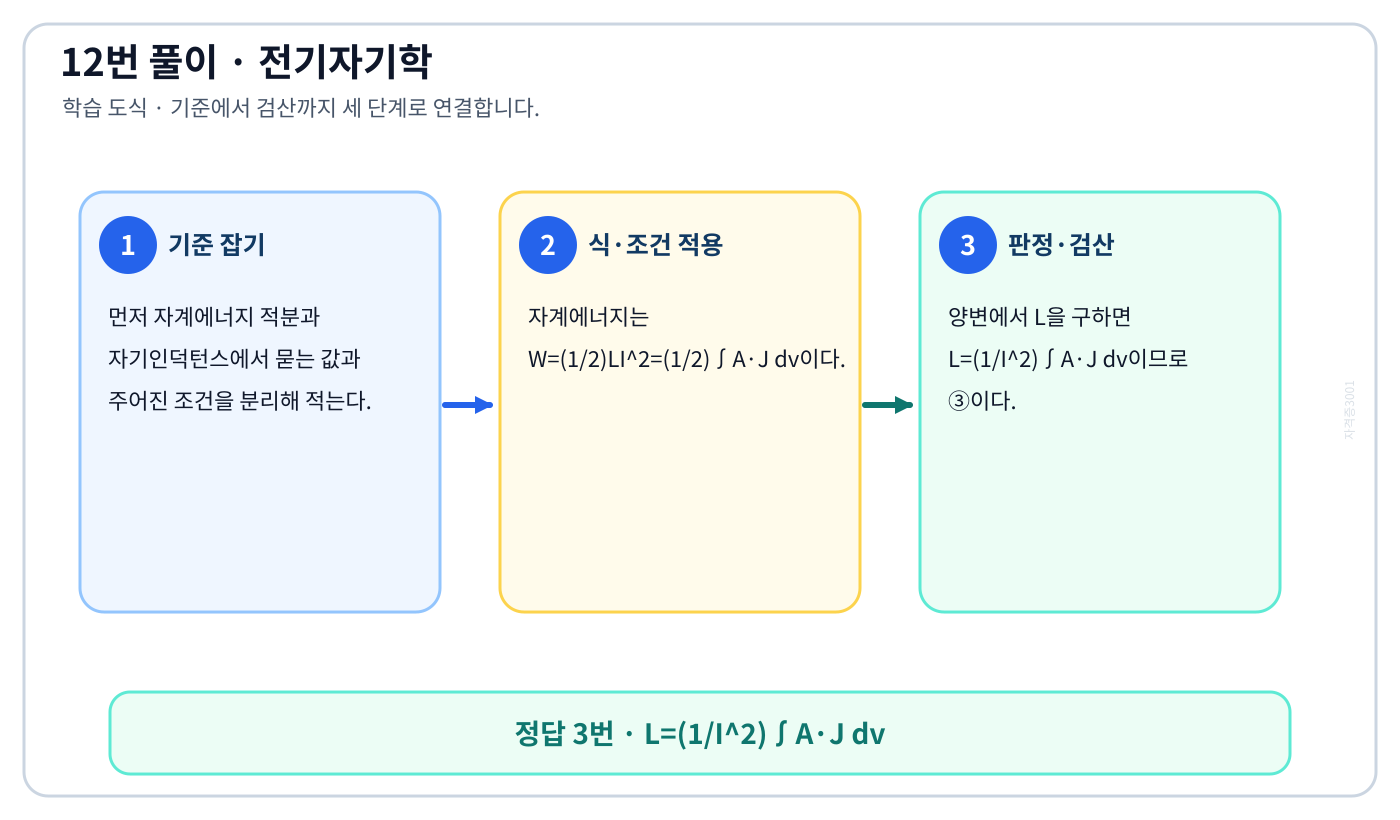 전기기사 자계에너지 적분과 자기인덕턴스를 식으로 세우고 단위·부호·조건을 적용해 ‘L=(1/I²)∫A·J dv’를 도출할 수 있다. 풀이 흐름을 세 단계로 정리한 학습 도식