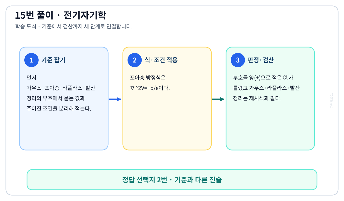 전기기사 가우스·포아송·라플라스·발산 정리의 부호의 정의와 반대개념을 비교해 ‘포아송 방정식: ∇²V=ρ/ε’를 판별할 수 있다. 풀이 흐름을 세 단계로 정리한 학습 도식
