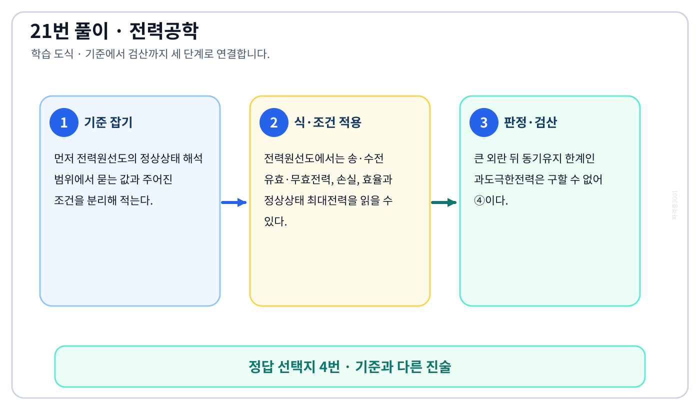 전기기사 전력원선도의 정상상태 해석 범위의 정의와 반대개념을 비교해 ‘과도극한전력’를 판별할 수 있다. 풀이 흐름을 세 단계로 정리한 학습 도식