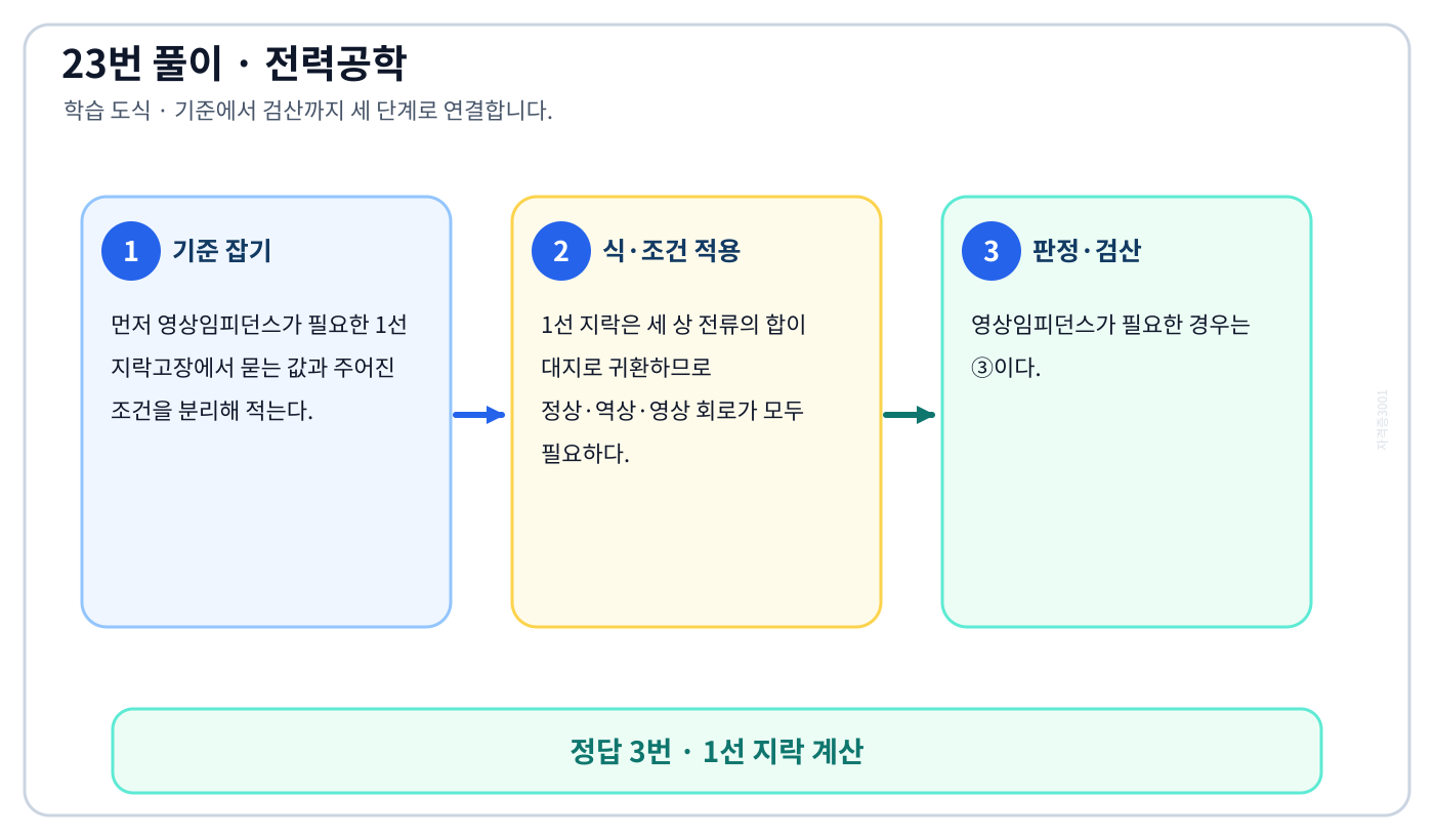 전기기사 영상임피던스가 필요한 1선 지락고장의 정의와 반대개념을 비교해 ‘1선 지락 계산’를 판별할 수 있다. 풀이 흐름을 세 단계로 정리한 학습 도식
