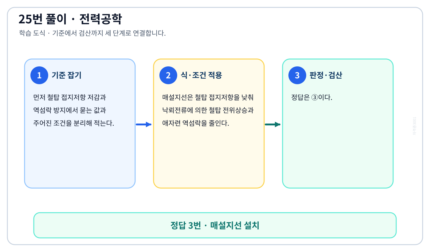 전기기사 철탑 접지저항 저감과 역섬락 방지의 정의와 반대개념을 비교해 ‘매설지선 설치’를 판별할 수 있다. 풀이 흐름을 세 단계로 정리한 학습 도식