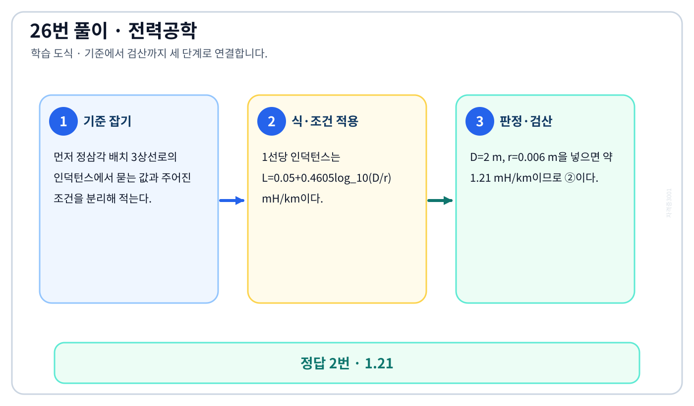 전기기사 정삼각 배치 3상선로의 인덕턴스를 식으로 세우고 단위·부호·조건을 적용해 ‘1.21’를 도출할 수 있다. 풀이 흐름을 세 단계로 정리한 학습 도식