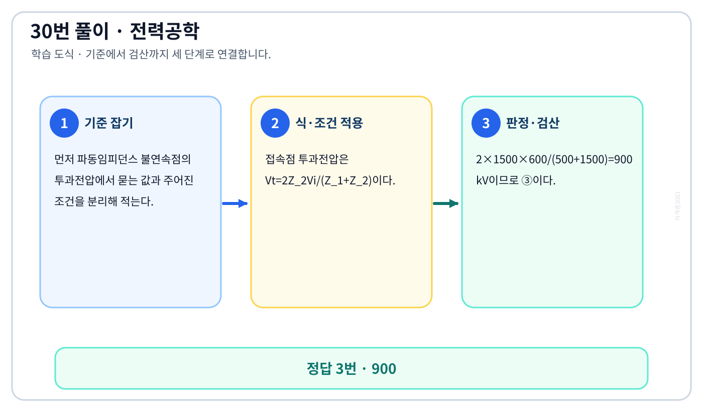 전기기사 파동임피던스 불연속점의 투과전압을 식으로 세우고 단위·부호·조건을 적용해 ‘900’를 도출할 수 있다. 풀이 흐름을 세 단계로 정리한 학습 도식