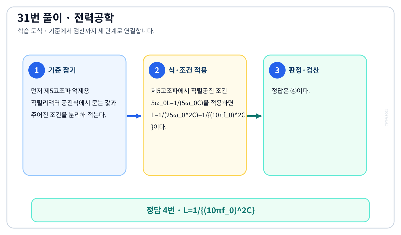 전기기사 제5고조파 억제용 직렬리액터 공진식을 식으로 세우고 단위·부호·조건을 적용해 ‘L=1/{(10πf₀)²C}’를 도출할 수 있다. 풀이 흐름을 세 단계로 정리한 학습 도식