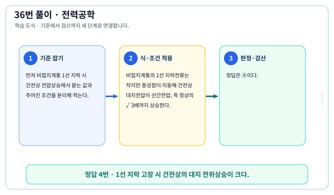 전기기사 비접지계통 1선 지락 시 건전상 전압상승의 정의와 반대개념을 비교해 ‘1선 지락 고장 시 건전상의 대지 전위상승이 크다.’를 판별할 수 있다. 풀이 흐름을 세 단계로 정리한 학습 도식