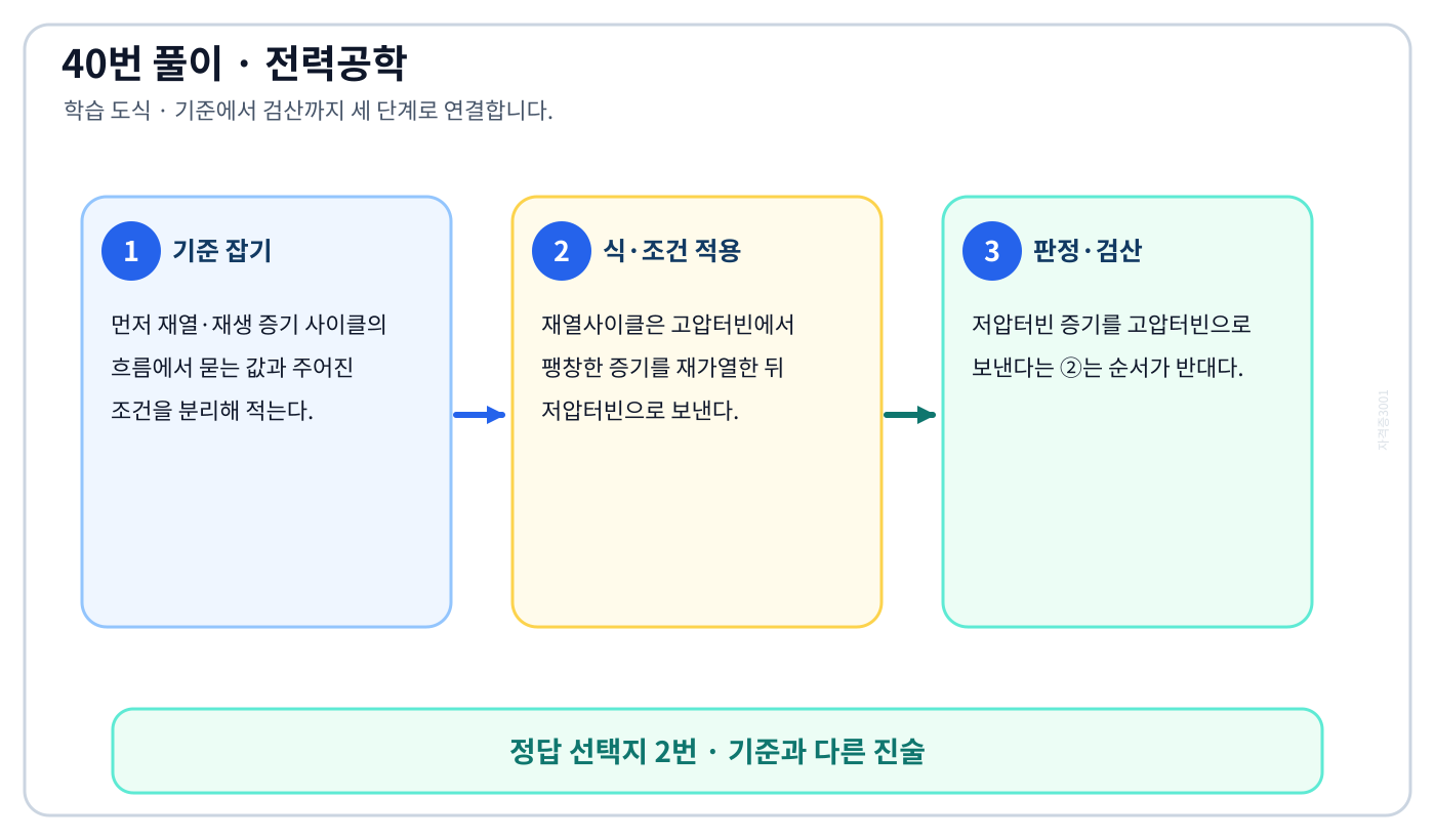 전기기사 재열·재생 증기 사이클의 흐름의 정의와 반대개념을 비교해 ‘재열사이클은 저압터빈에서 증기가 포화 상태에 가까워졌을 때 증기를 다시 가열하여 고압 터빈으로 보낸다.’를 판별할 수 있다. 풀이 흐름을 세 단계로 정리한 학습 도식