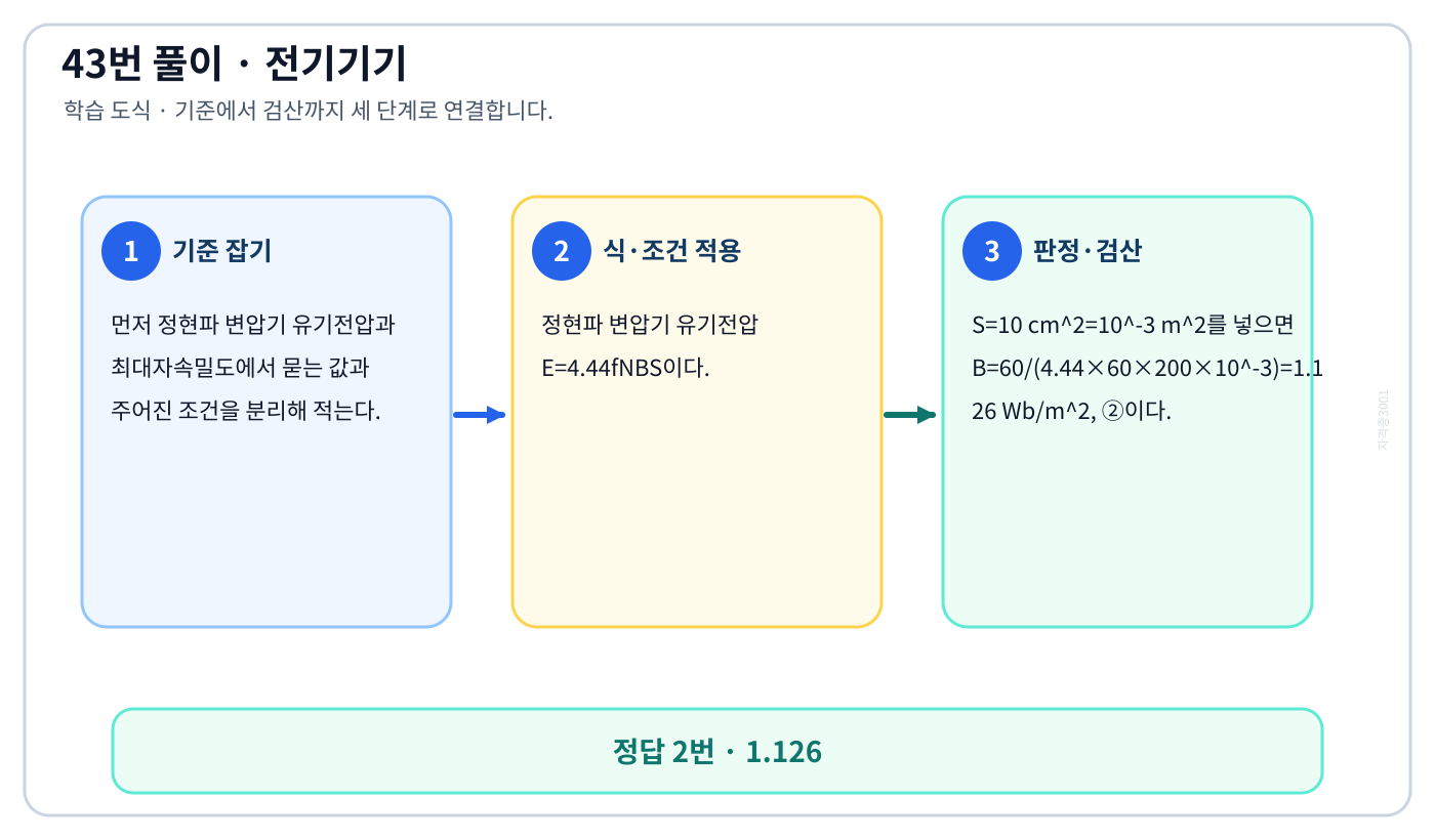 전기기사 정현파 변압기 유기전압과 최대자속밀도를 식으로 세우고 단위·부호·조건을 적용해 ‘1.126’를 도출할 수 있다. 풀이 흐름을 세 단계로 정리한 학습 도식