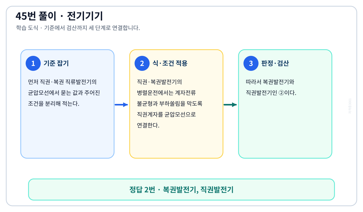 전기기사 직권·복권 직류발전기의 균압모선의 정의와 반대개념을 비교해 ‘복권발전기, 직권발전기’를 판별할 수 있다. 풀이 흐름을 세 단계로 정리한 학습 도식