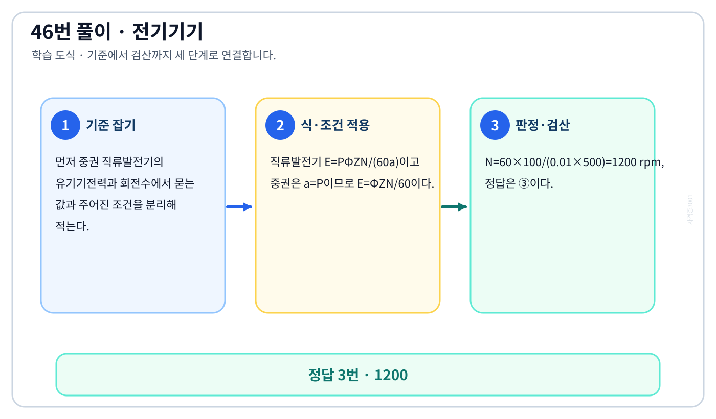 전기기사 중권 직류발전기의 유기기전력과 회전수를 식으로 세우고 단위·부호·조건을 적용해 ‘1200’를 도출할 수 있다. 풀이 흐름을 세 단계로 정리한 학습 도식