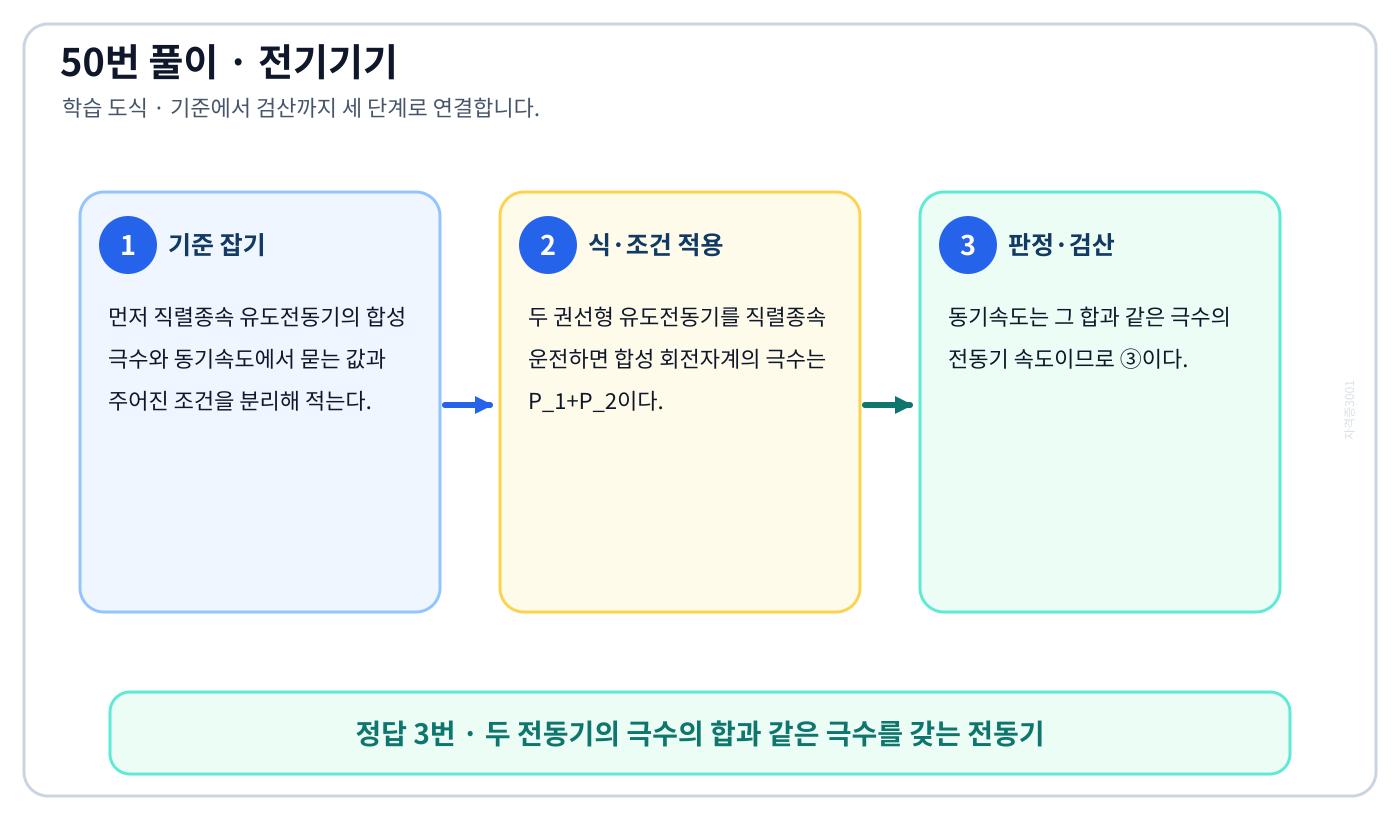 전기기사 직렬종속 유도전동기의 합성 극수와 동기속도를 식으로 세우고 단위·부호·조건을 적용해 ‘두 전동기의 극수의 합과 같은 극수를 갖는 전동기’를 도출할 수 있다. 풀이 흐름을 세 단계로 정리한 학습 도식