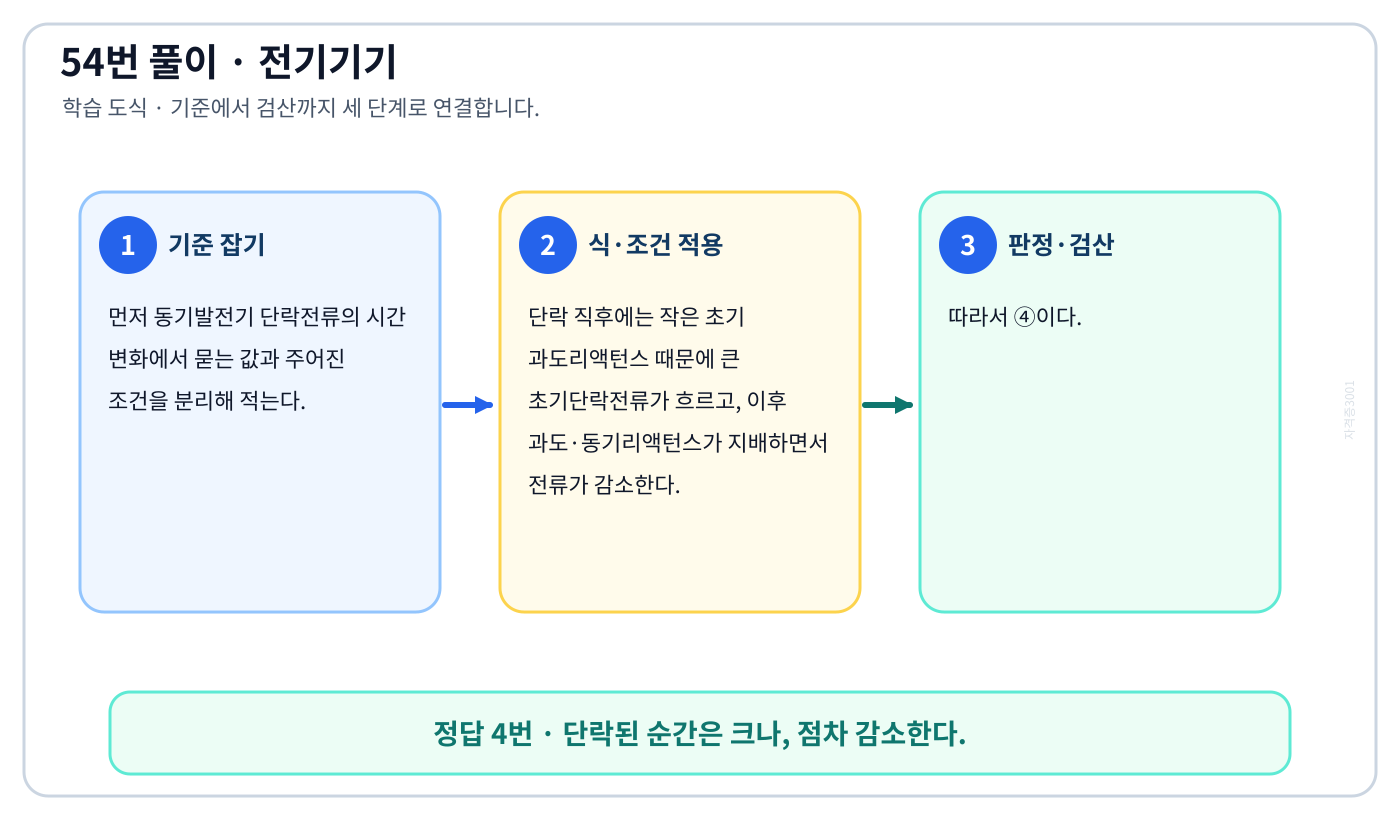 전기기사 동기발전기 단락전류의 시간 변화의 정의와 반대개념을 비교해 ‘단락된 순간은 크나, 점차 감소한다.’를 판별할 수 있다. 풀이 흐름을 세 단계로 정리한 학습 도식
