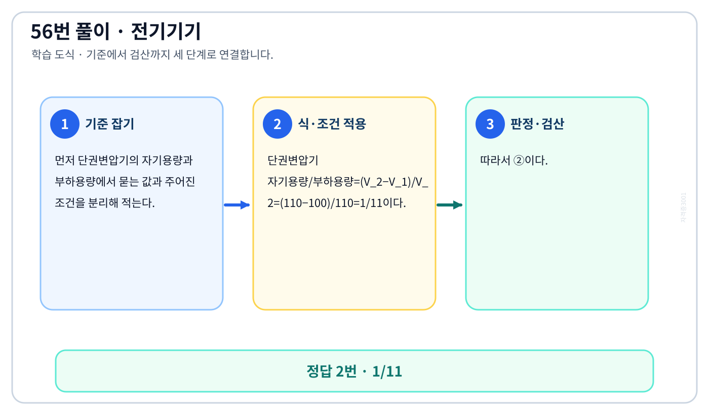 전기기사 단권변압기의 자기용량과 부하용량을 식으로 세우고 단위·부호·조건을 적용해 ‘1/11’를 도출할 수 있다. 풀이 흐름을 세 단계로 정리한 학습 도식
