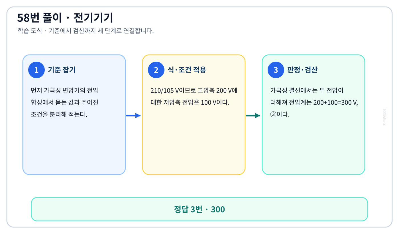 가극성 변압기의 전압 합성을 식으로 세우고 단위·부호·조건을 적용해 ‘300’를 도출할 수 있다. 풀이 흐름을 세 단계로 정리한 학습 도식