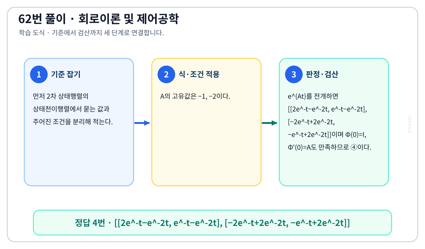 2차 상태행렬의 상태천이행렬을 식으로 세우고 단위·부호·조건을 적용해 ‘[[2e⁻ᵗ−e⁻²ᵗ, e⁻ᵗ−e⁻²ᵗ], [−2e⁻ᵗ+2e⁻²ᵗ, −e⁻ᵗ+2e⁻²ᵗ]]’를 도출할 수 있다. 풀이 흐름을 세 단계로 정리한 학습 도식