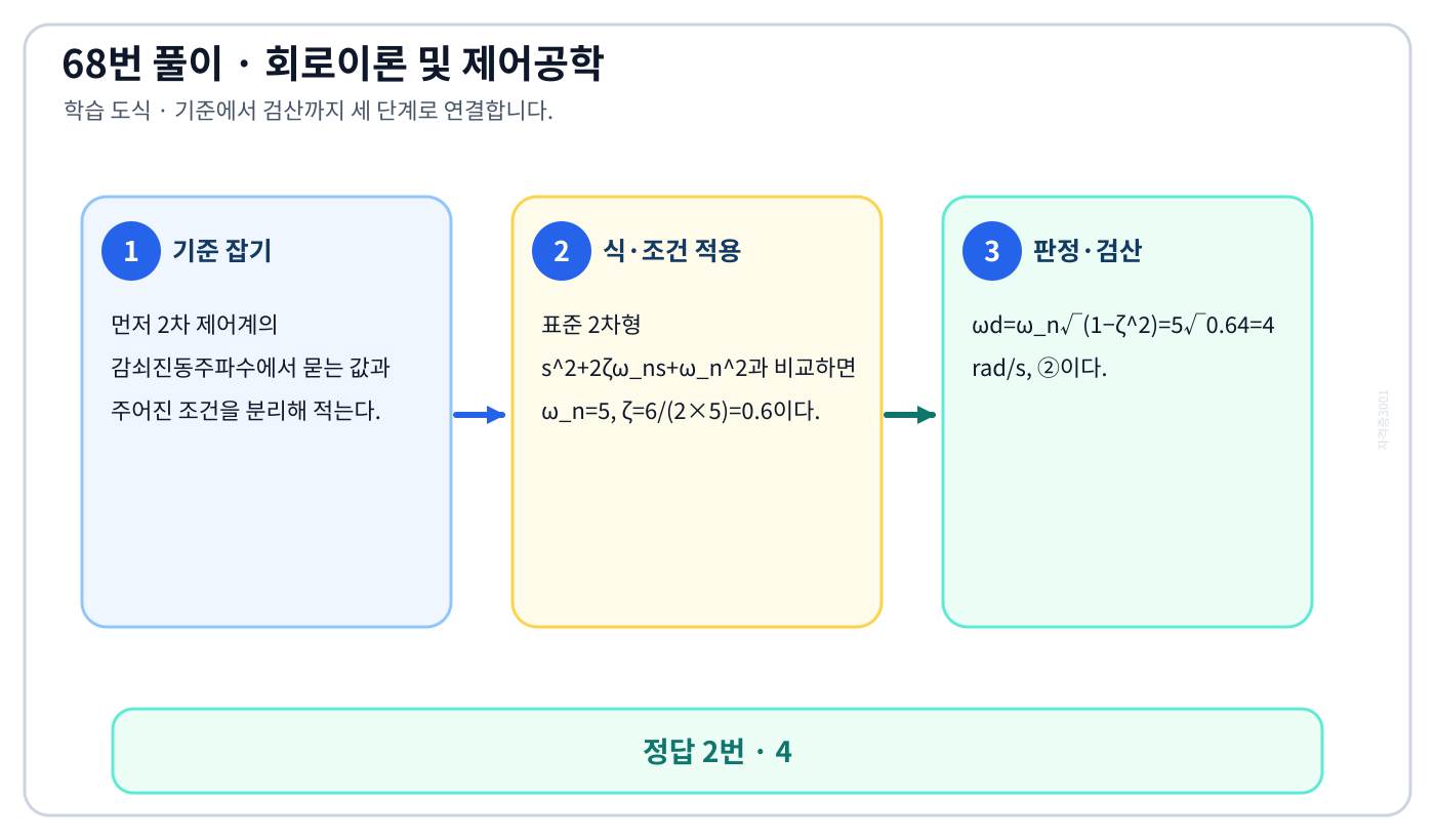2차 제어계의 감쇠진동주파수를 식으로 세우고 단위·부호·조건을 적용해 ‘4’를 도출할 수 있다. 풀이 흐름을 세 단계로 정리한 학습 도식