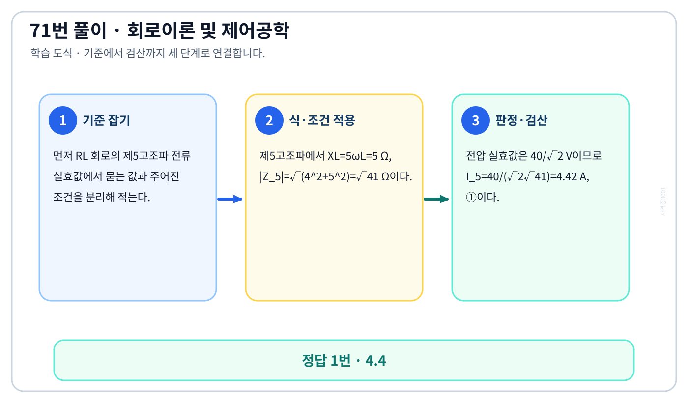 RL 회로의 제5고조파 전류 실효값을 식으로 세우고 단위·부호·조건을 적용해 ‘4.4’를 도출할 수 있다. 풀이 흐름을 세 단계로 정리한 학습 도식