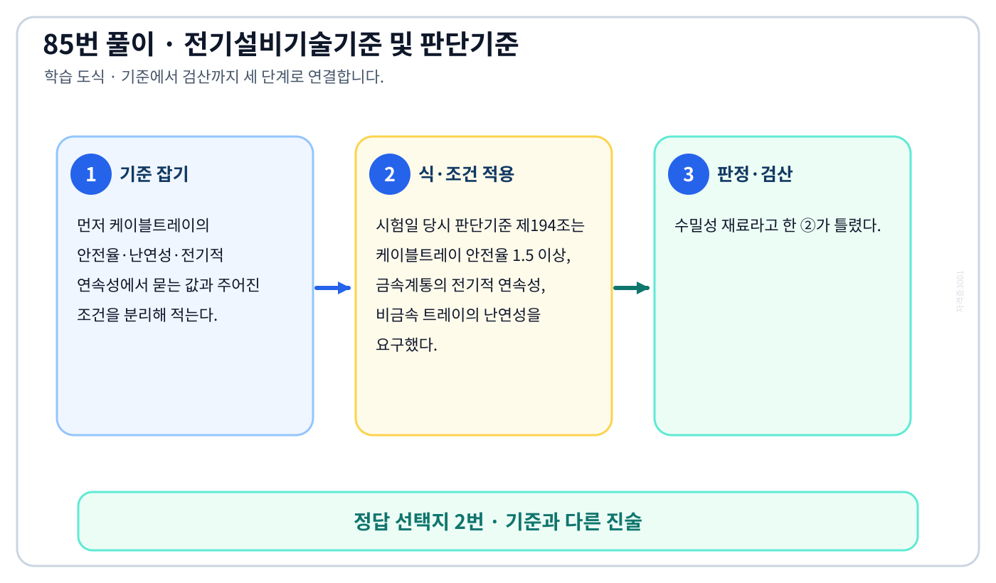 케이블트레이의 안전율·난연성·전기적 연속성의 시험시점 기준과 현행 기준을 구분해 ‘비금속제 케이블 트레이는 수밀성 재료의 것이어야 한다.’를 판정할 수 있다. 풀이 흐름을 세 단계로 정리한 학습 도식
