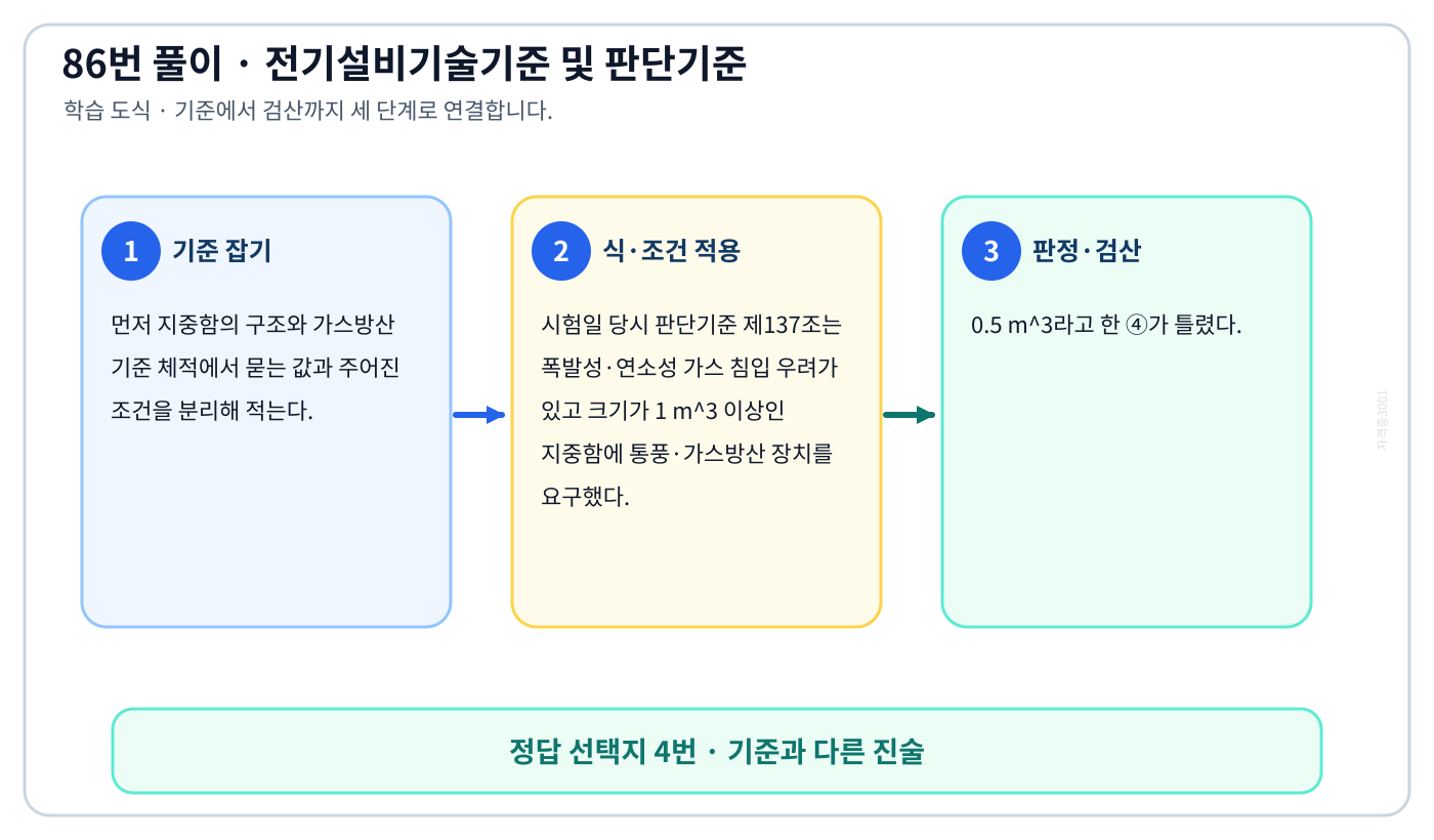 지중함의 구조와 가스방산 기준 체적의 시험시점 기준과 현행 기준을 구분해 ‘폭발성의 가스가 침입할 우려가 있는 것에 시설하는 지중함으로서 그 크기가 0.5 m3 이상인 것에는 통풍장치 기타 가스를 방산시키기 위한 적당한 장치를 시설할 것’을 판정할 수 있다. 풀이 흐름을 세 단계로 정리한 학습 도식