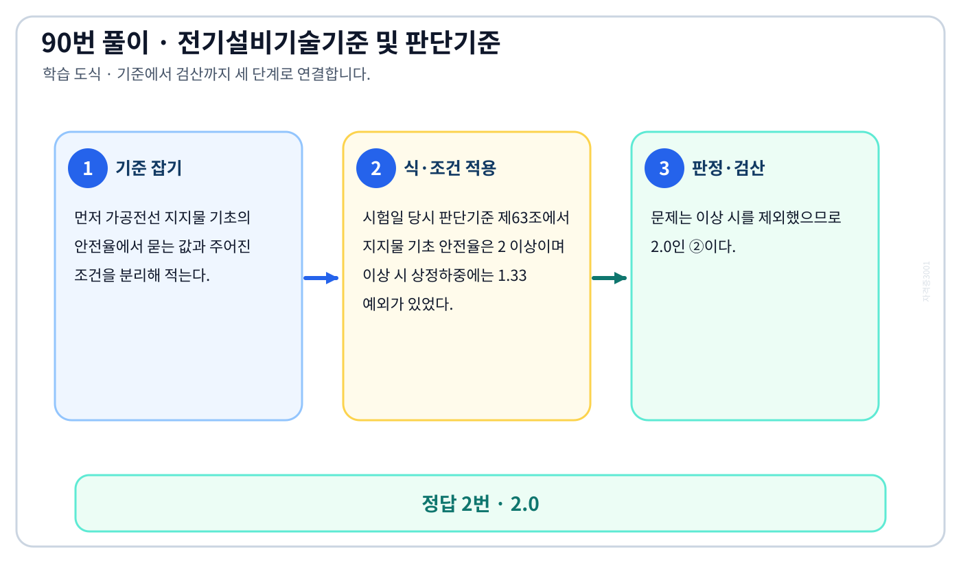 가공전선 지지물 기초의 안전율의 시험시점 기준과 현행 기준을 구분해 ‘2.0’를 판정할 수 있다. 풀이 흐름을 세 단계로 정리한 학습 도식