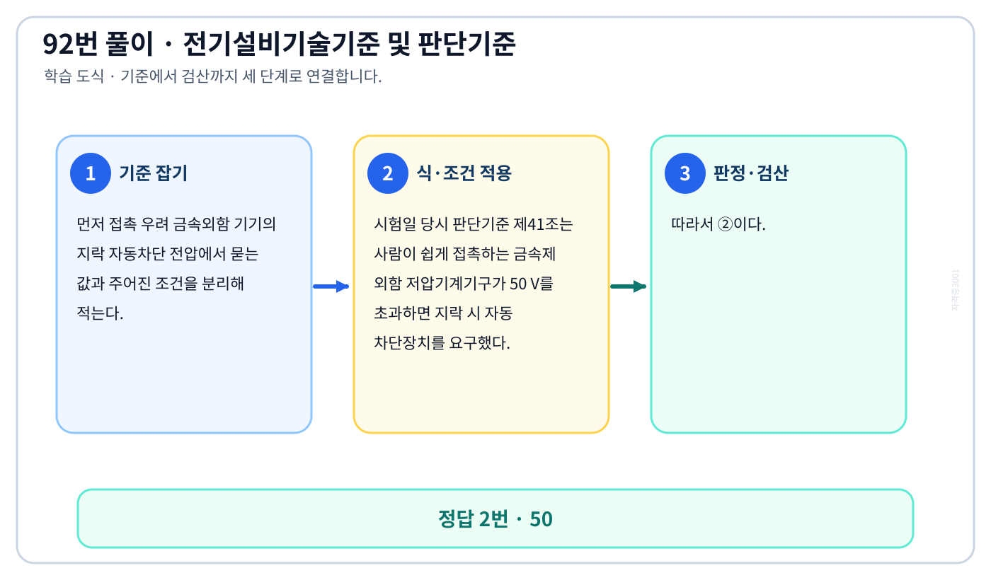 접촉 우려 금속외함 기기의 지락 자동차단 전압의 시험시점 기준과 현행 기준을 구분해 ‘50’를 판정할 수 있다. 풀이 흐름을 세 단계로 정리한 학습 도식