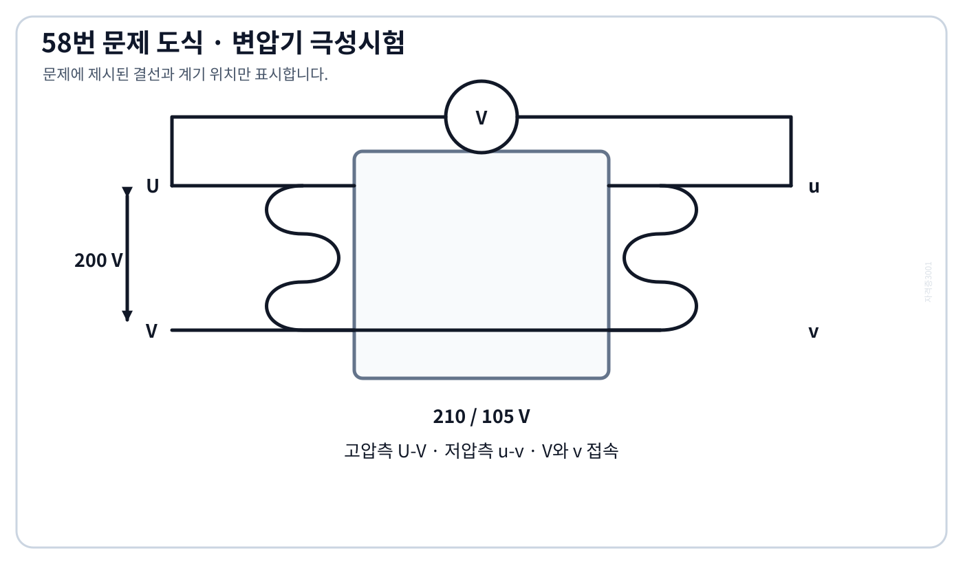 210/105 V 변압기의 가극성 결선과 200 V 전원 및 전압계 접속