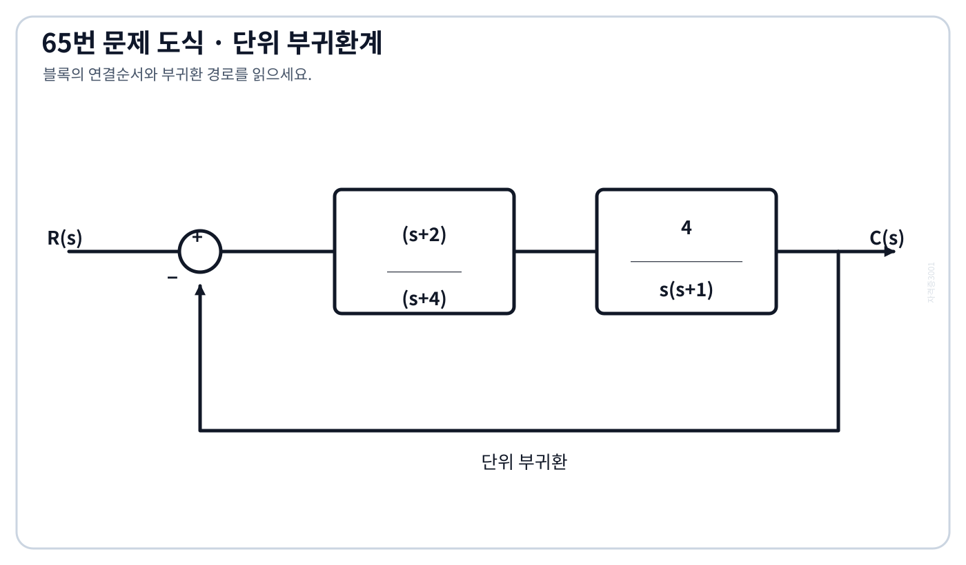 두 순방향 블록을 직렬 연결한 단위 부귀환 블록선도