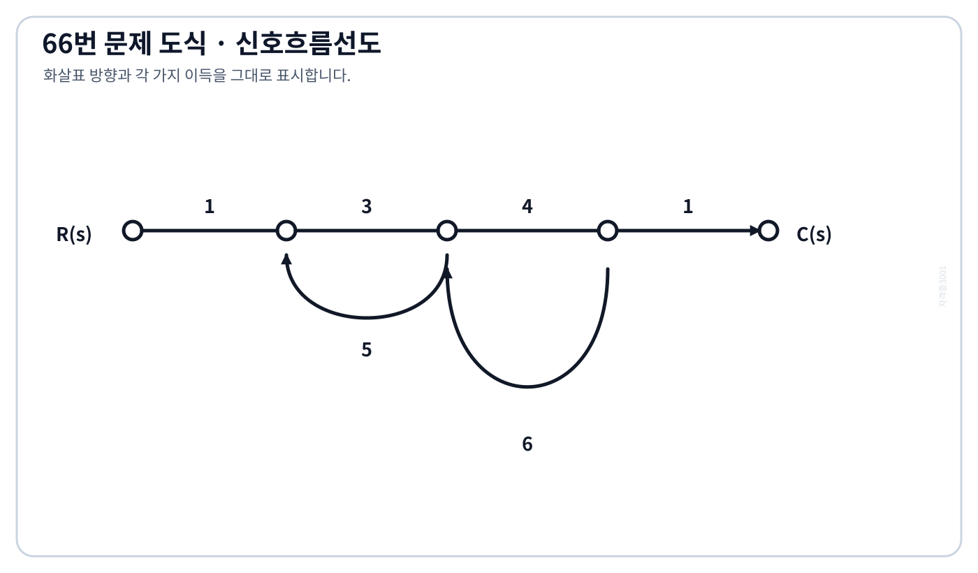 전방 이득 1·3·4·1과 되먹임 이득 5·6이 표시된 신호흐름선도