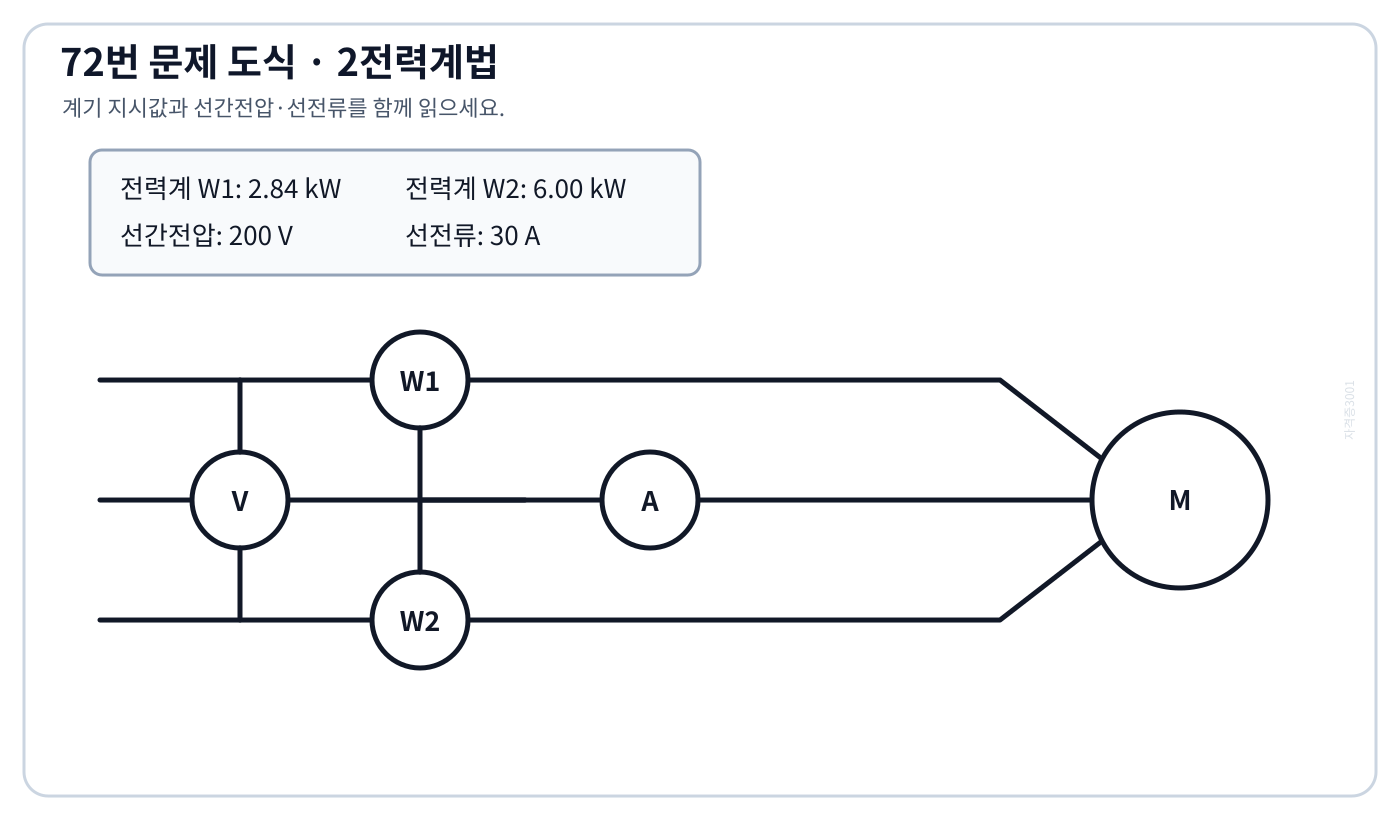 2전력계와 평형 3상 유도전동기의 전압·전류 측정 결선