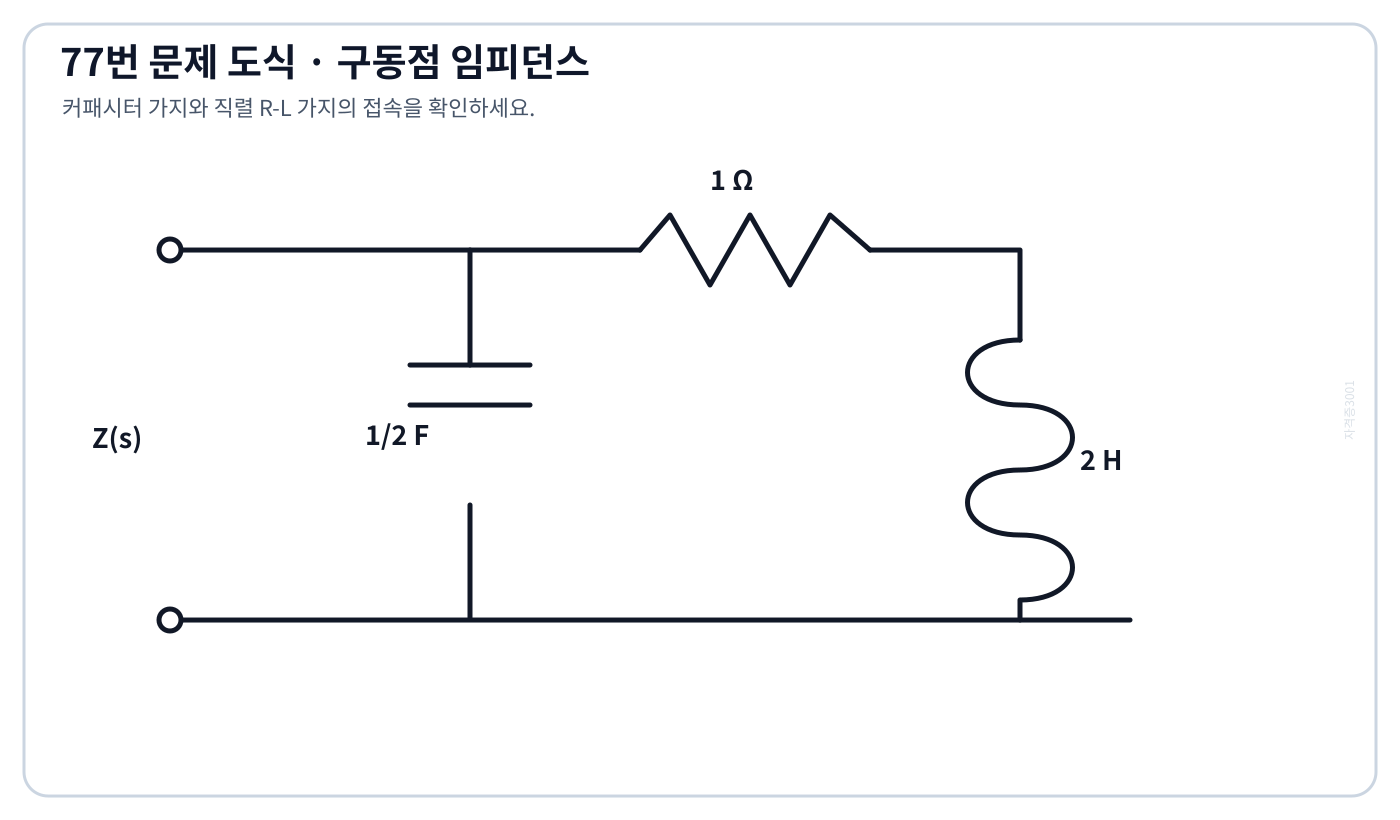 0.5 F 커패시터와 1옴·2 H 직렬 가지의 병렬 구동점 회로