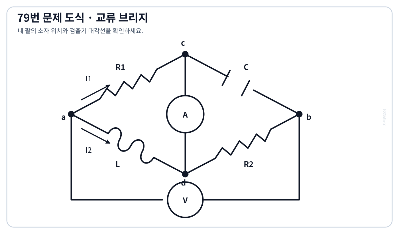 R1·C·L·R2 네 팔과 검출기로 구성된 교류 브리지