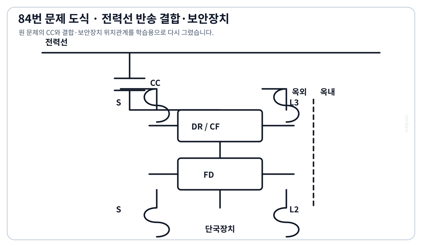 전력선 반송통신의 결합커패시터와 결합·보안장치