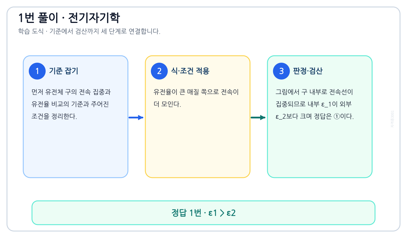 전기기사 유전체 구의 전속 집중과 유전율 비교의 정의와 반대개념을 비교해 ‘ε1 > ε2’를 판별할 수 있다. 풀이 흐름을 세 단계로 정리한 학습 도식