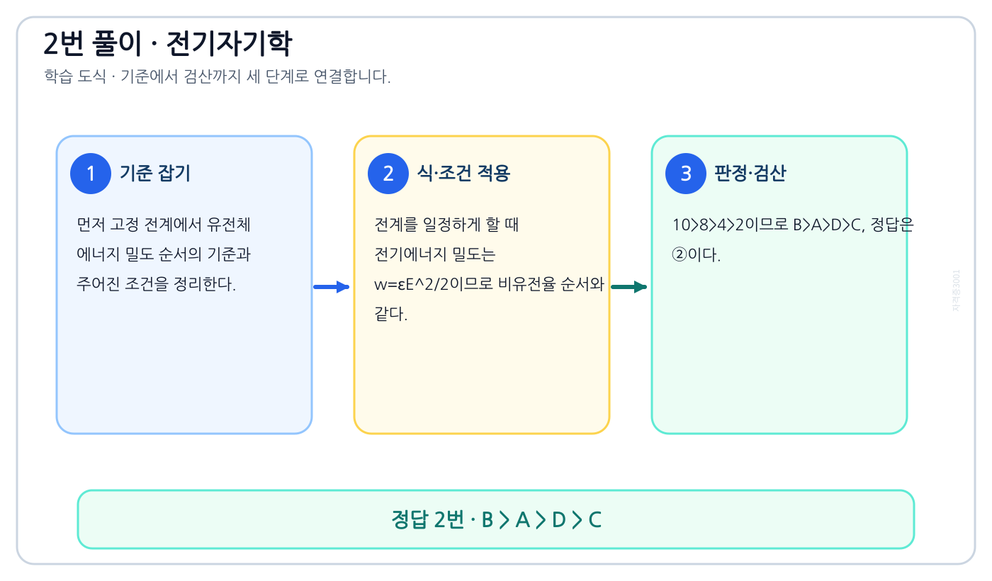 전기기사 고정 전계에서 유전체 에너지 밀도 순서를 식이나 관계로 세우고 조건·단위를 적용해 ‘B > A > D > C’를 도출할 수 있다. 풀이 흐름을 세 단계로 정리한 학습 도식