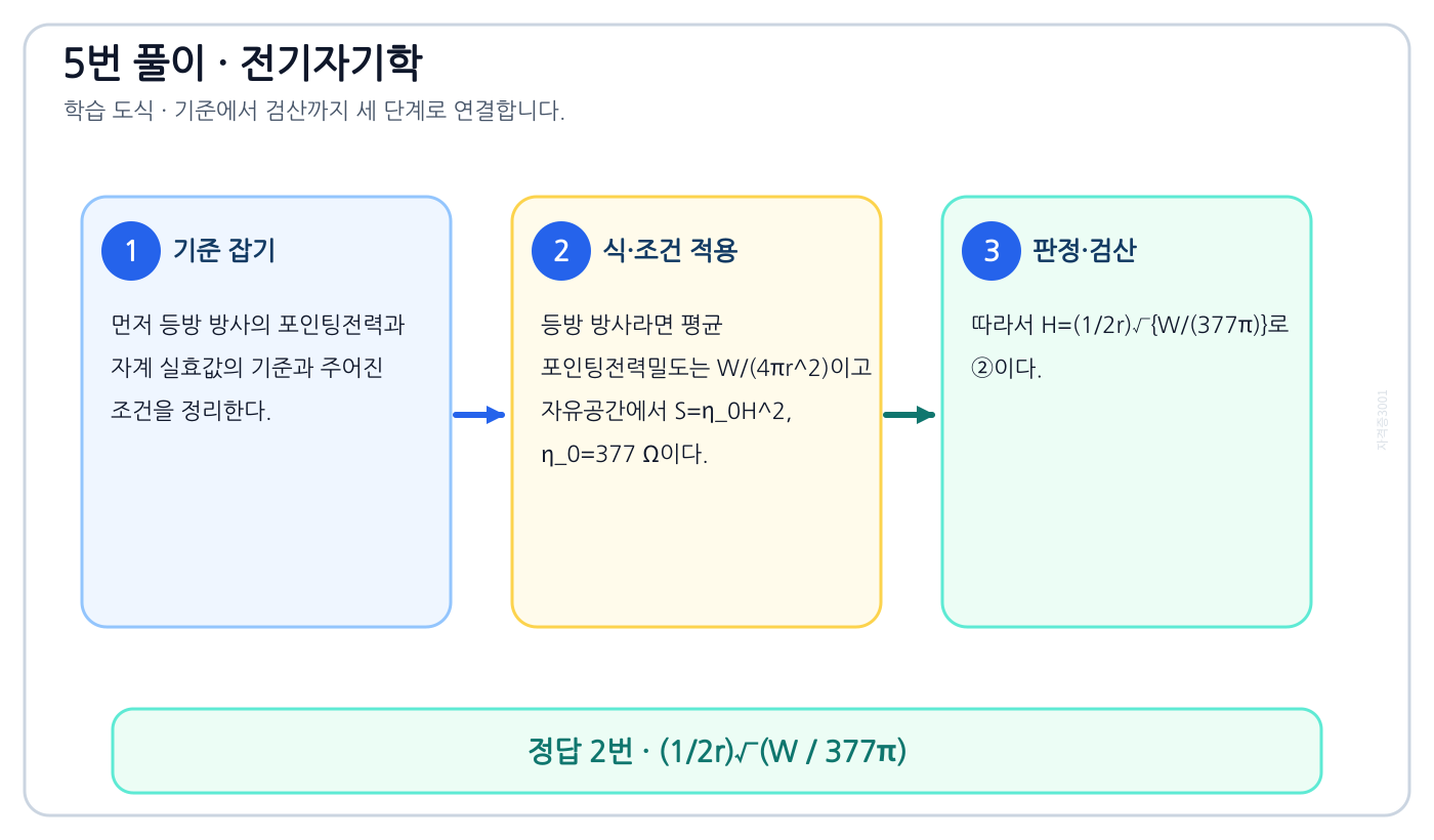 전기기사 등방 방사의 포인팅전력과 자계 실효값을 식이나 관계로 세우고 조건·단위를 적용해 ‘(1/2r)√(W / 377π)’를 도출할 수 있다. 풀이 흐름을 세 단계로 정리한 학습 도식