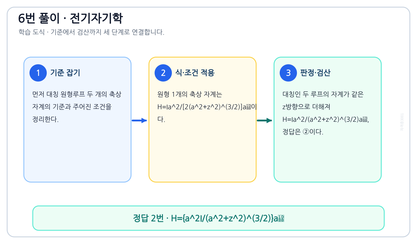 전기기사 대칭 원형루프 두 개의 축상 자계를 식이나 관계로 세우고 조건·단위를 적용해 ‘H={a²I/(a²+z²)^(3/2)}aᶻ’를 도출할 수 있다. 풀이 흐름을 세 단계로 정리한 학습 도식