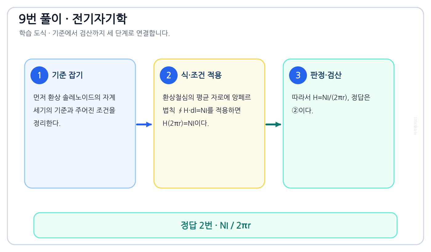 전기기사 환상 솔레노이드의 자계 세기를 식이나 관계로 세우고 조건·단위를 적용해 ‘NI / 2πr’를 도출할 수 있다. 풀이 흐름을 세 단계로 정리한 학습 도식