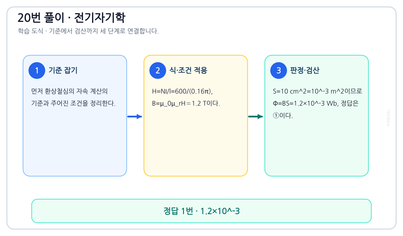전기기사 환상철심의 자속 계산을 식이나 관계로 세우고 조건·단위를 적용해 ‘1.2×10⁻³’를 도출할 수 있다. 풀이 흐름을 세 단계로 정리한 학습 도식