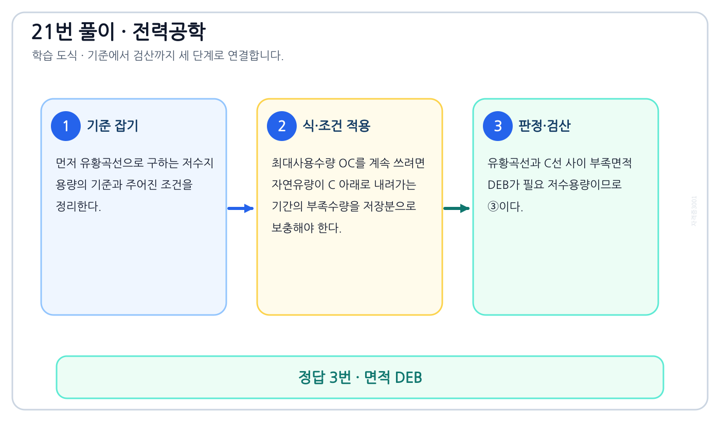 전기기사 유황곡선으로 구하는 저수지 용량의 정의와 반대개념을 비교해 ‘면적 DEB’를 판별할 수 있다. 풀이 흐름을 세 단계로 정리한 학습 도식