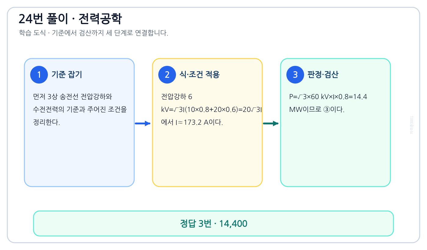 전기기사 3상 송전선 전압강하와 수전전력을 식이나 관계로 세우고 조건·단위를 적용해 ‘14,400’를 도출할 수 있다. 풀이 흐름을 세 단계로 정리한 학습 도식