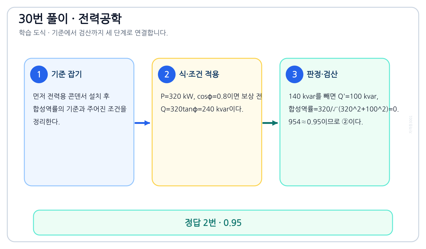 전기기사 전력용 콘덴서 설치 후 합성역률을 식이나 관계로 세우고 조건·단위를 적용해 ‘0.95’를 도출할 수 있다. 풀이 흐름을 세 단계로 정리한 학습 도식