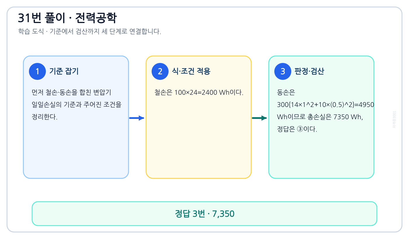 전기기사 철손·동손을 합친 변압기 일일손실을 식이나 관계로 세우고 조건·단위를 적용해 ‘7,350’를 도출할 수 있다. 풀이 흐름을 세 단계로 정리한 학습 도식