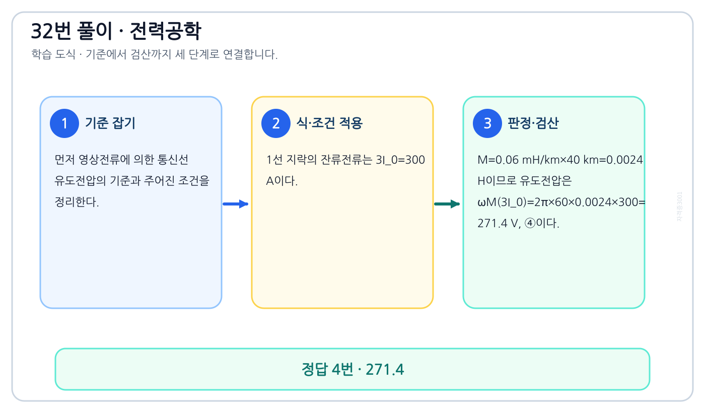 전기기사 영상전류에 의한 통신선 유도전압을 식이나 관계로 세우고 조건·단위를 적용해 ‘271.4’를 도출할 수 있다. 풀이 흐름을 세 단계로 정리한 학습 도식