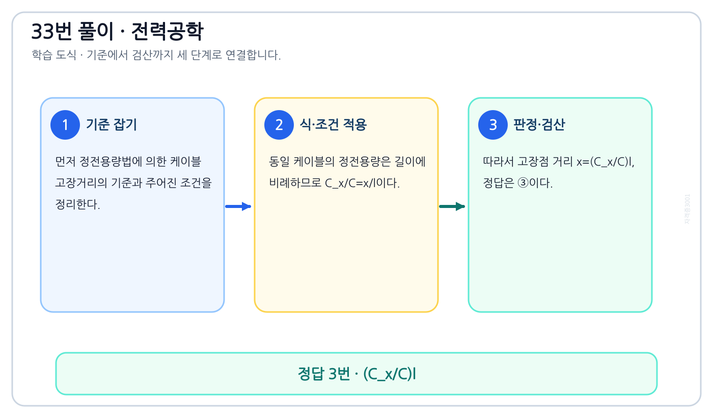전기기사 정전용량법에 의한 케이블 고장거리를 식이나 관계로 세우고 조건·단위를 적용해 ‘(Cₓ/C)l’를 도출할 수 있다. 풀이 흐름을 세 단계로 정리한 학습 도식