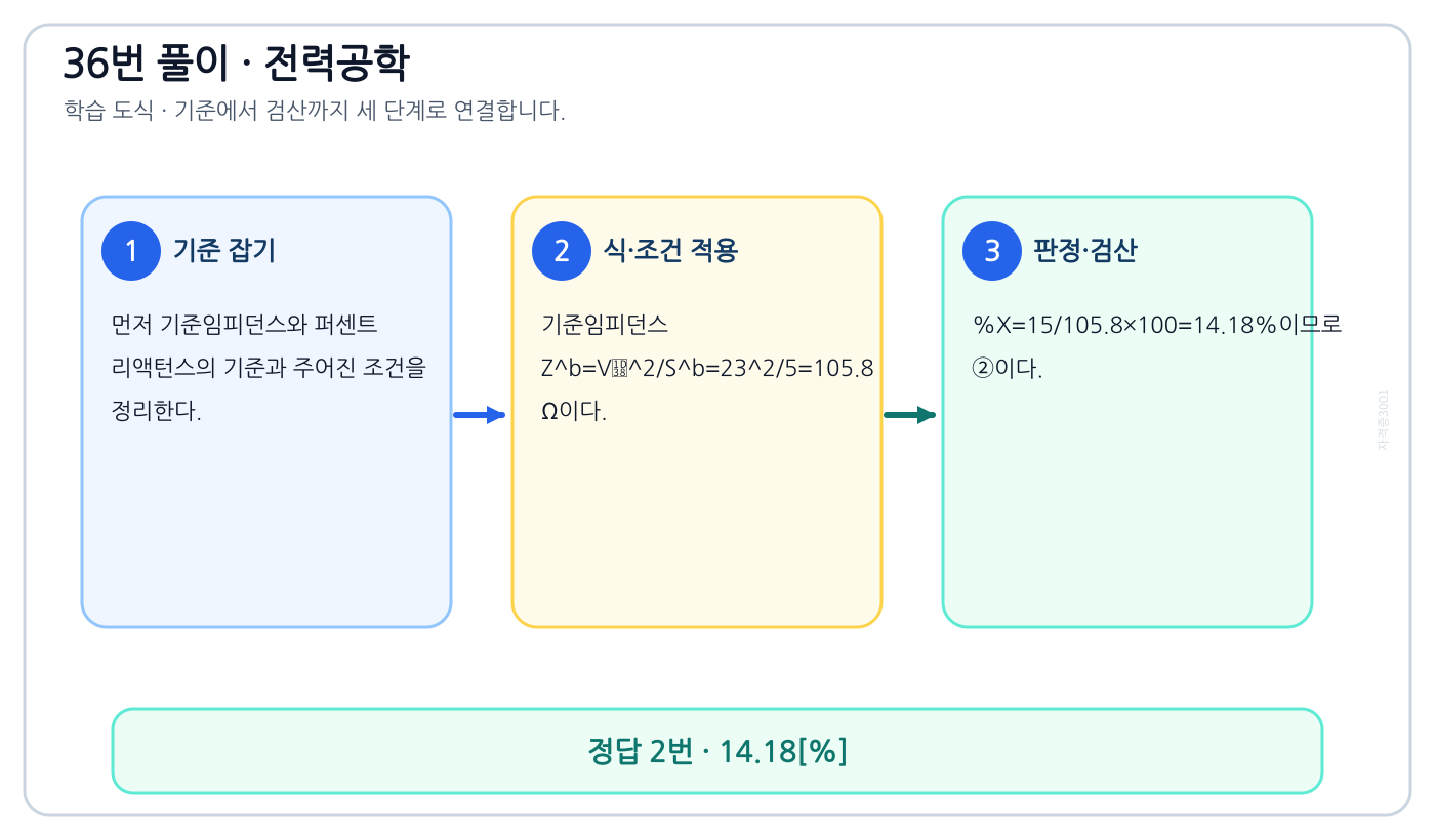 전기기사 기준임피던스와 퍼센트 리액턴스를 식이나 관계로 세우고 조건·단위를 적용해 ‘14.18[%]’를 도출할 수 있다. 풀이 흐름을 세 단계로 정리한 학습 도식