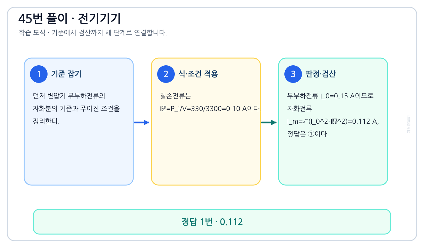 전기기사 변압기 무부하전류의 자화분을 식이나 관계로 세우고 조건·단위를 적용해 ‘0.112’를 도출할 수 있다. 풀이 흐름을 세 단계로 정리한 학습 도식