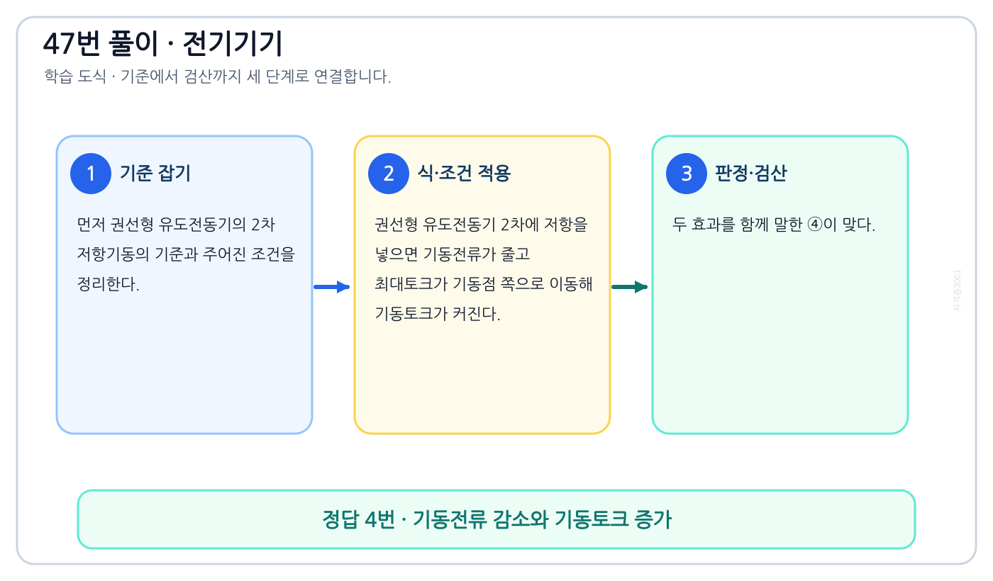 전기기사 권선형 유도전동기의 2차 저항기동을 식이나 관계로 세우고 조건·단위를 적용해 ‘기동전류 감소와 기동토크 증가’를 도출할 수 있다. 풀이 흐름을 세 단계로 정리한 학습 도식