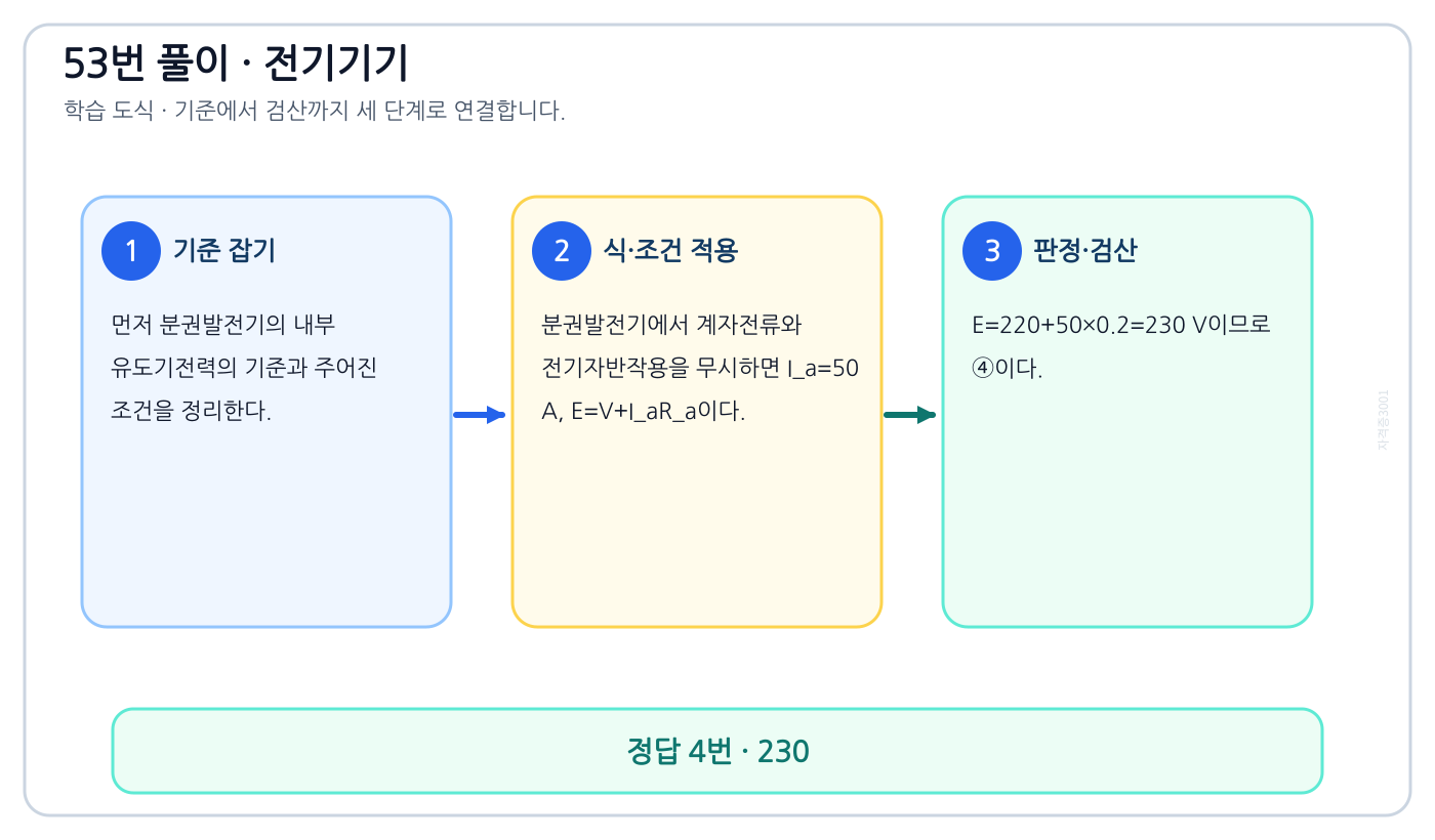 전기기사 분권발전기의 내부 유도기전력을 식이나 관계로 세우고 조건·단위를 적용해 ‘230’를 도출할 수 있다. 풀이 흐름을 세 단계로 정리한 학습 도식